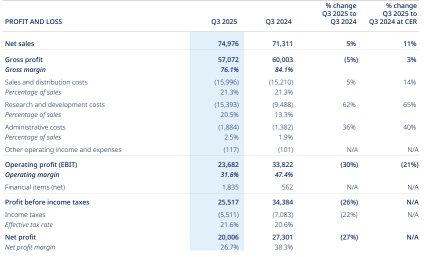 诺和诺德第三季度报告：增长压力显现，寻求通过收购实现突破