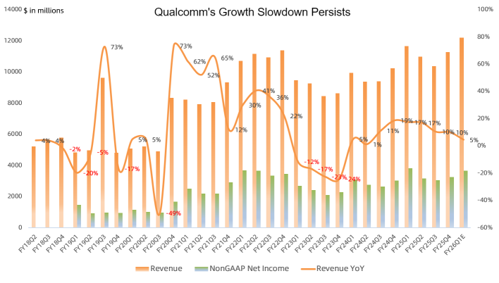 高通财报回顾：营收超预期，但指引中首次出现同比利润下降