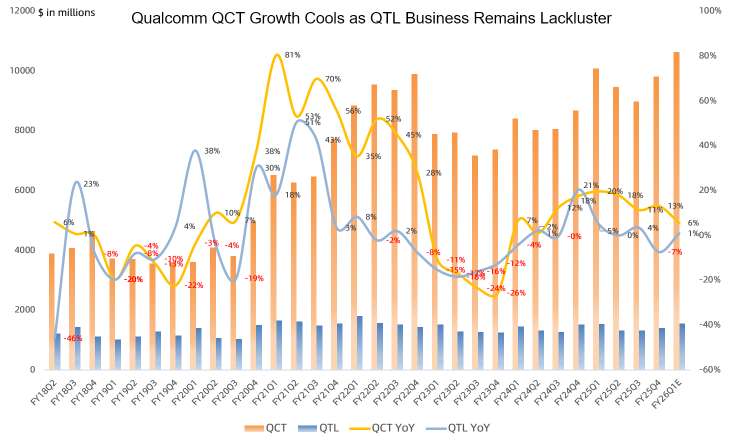 高通财报回顾：营收超预期，但指引中首次出现同比利润下降