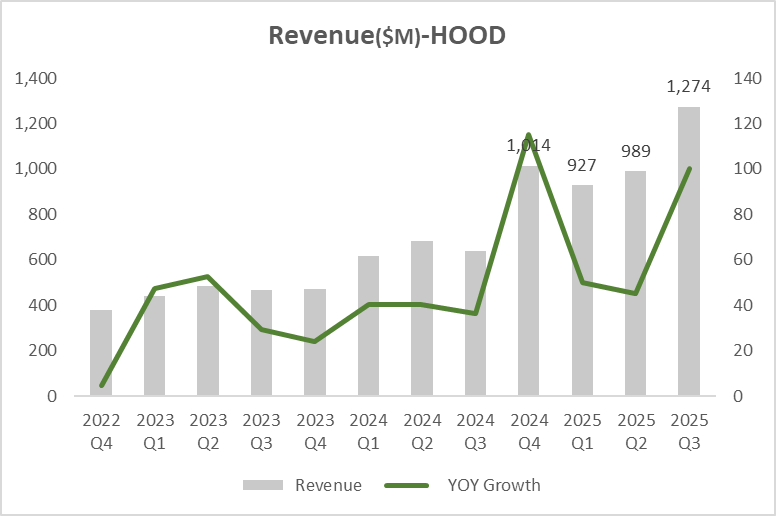 Robinhood業績回顧:創紀錄收入,利潤飆升得益於多元化戰略奏效