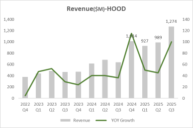 Robinhood Earnings Review: Record Revenue, Soaring Profit as Diversification Pays Off