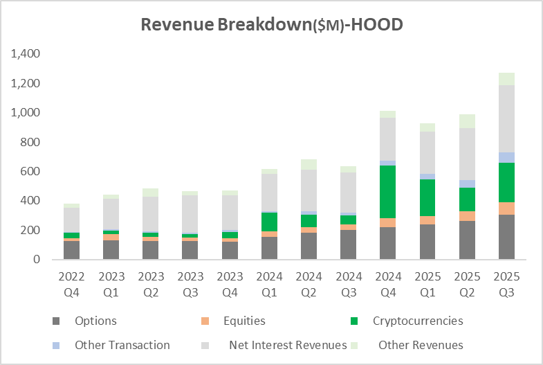 Robinhood業績回顧:創紀錄收入,利潤飆升得益於多元化戰略奏效