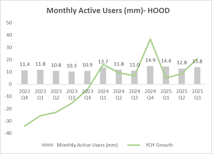 Robinhood業績回顧:創紀錄收入,利潤飆升得益於多元化戰略奏效