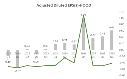 Robinhood Earnings Review: Record Revenue, Soaring Profit as Diversification Pays Off