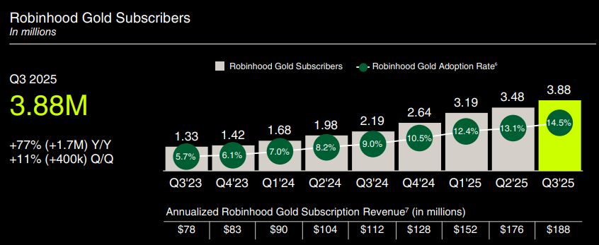 Robinhood業績回顧:創紀錄收入,利潤飆升得益於多元化戰略奏效