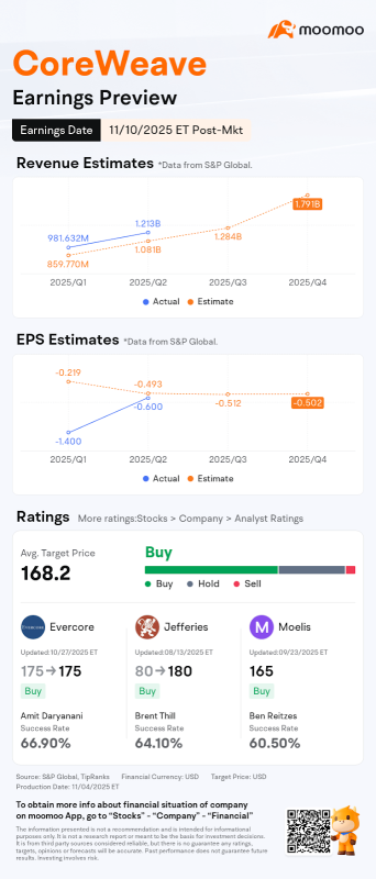 CoreWeave 第三季度前瞻：积压订单可能环比增长超60%，成本控制或成关键因素