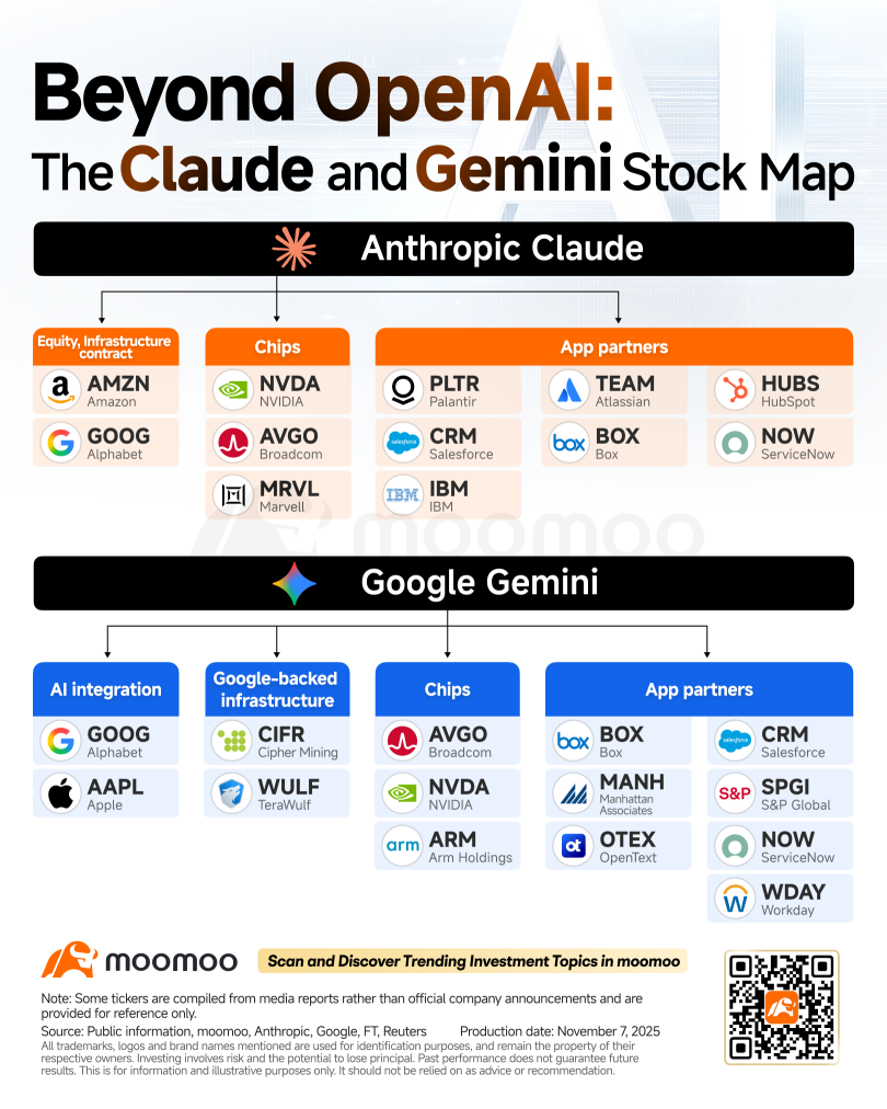 超越OpenAI：Claude與Gemini的股票佈局