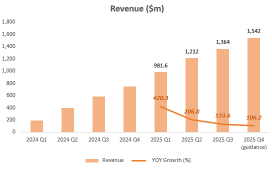 CoreWeave Q3 Review: Strong Demand, Mixed Results