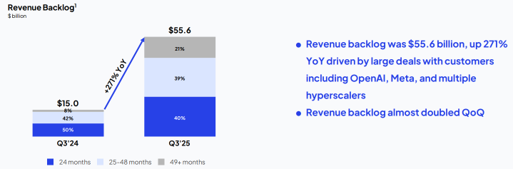 CoreWeave Q3 Review: Strong Demand, Mixed Results