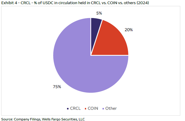 Circle 2025財年第三季度收益預告：USDC收益率、GENIUS法案實施、Coinbase成本佔比50%
