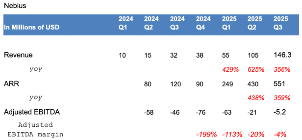 Nebius Q3 Review: 2026 ARR, Meta Deal Salvage Earnings Print