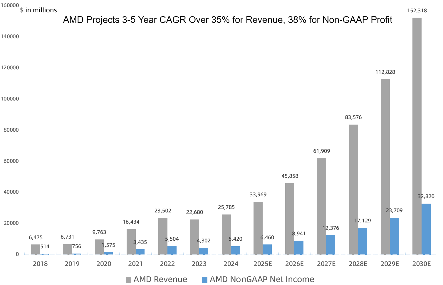 AMD公布了其3至5年的展望。以下是值得关注的三件事- moomoo 社区