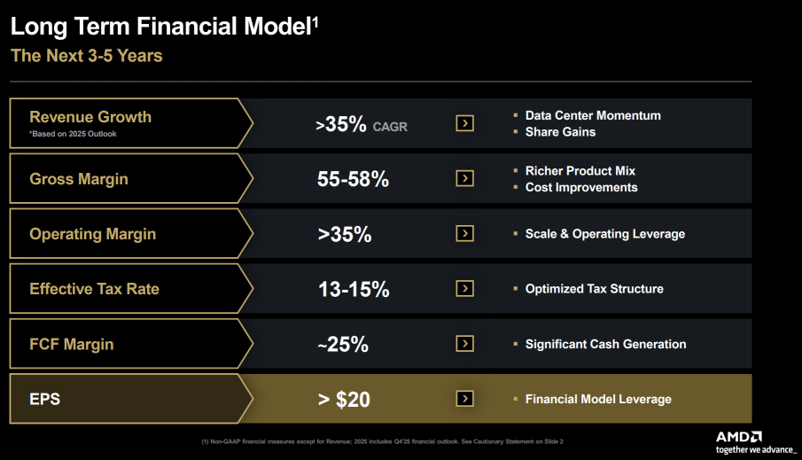 AMD公布了其3至5年的展望。以下是值得关注的三件事
