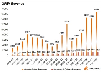 XPeng收益预告：这家“猫步”机器人制造商可能会报告第三季度营收翻倍，因为汽车销量飙升149%。 