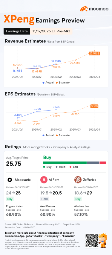 XPeng收益预告：这家“猫步”机器人制造商可能会报告第三季度营收翻倍，因为汽车销量飙升149%。 