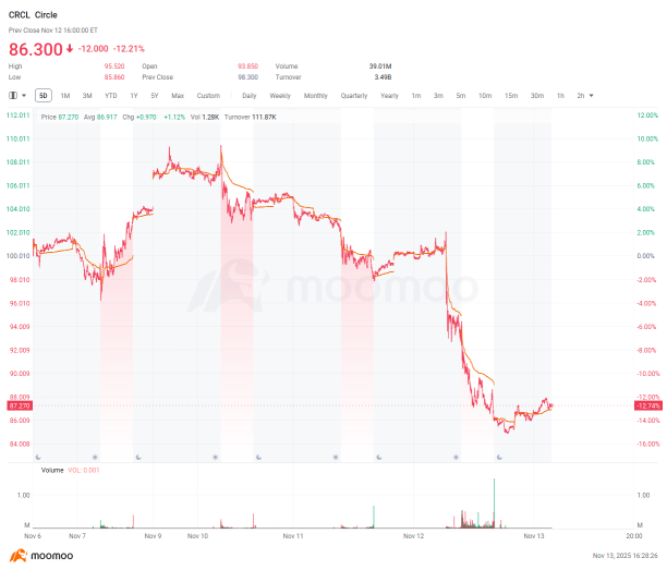 Circle Earnings Review: Profits Up 202%, Stock Down 12%, Cathie Wood Buys The Dip