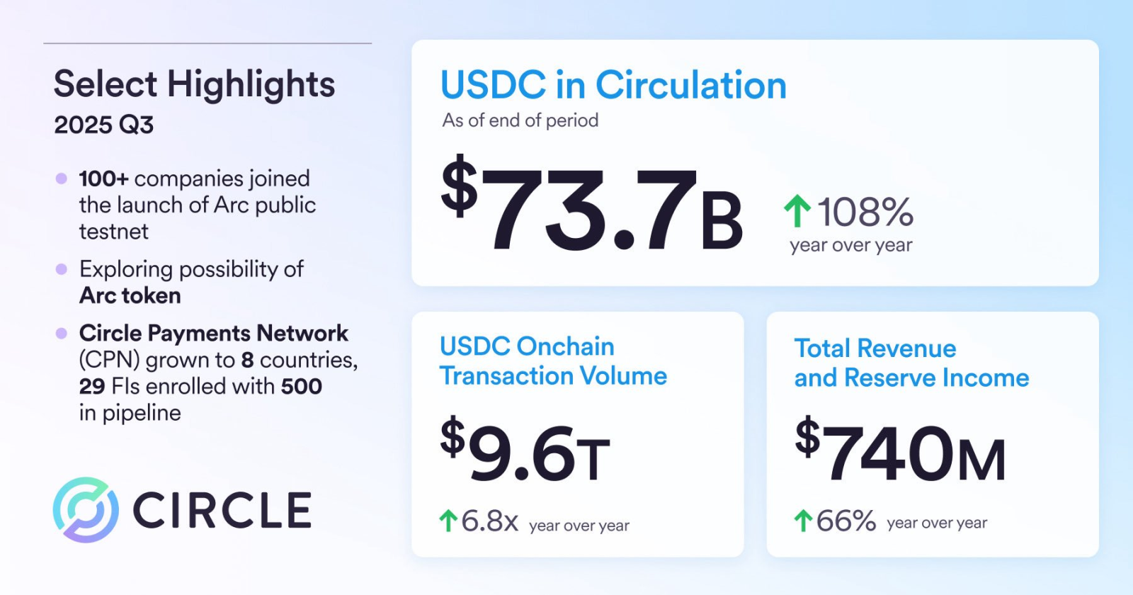 Circle Earnings Review: Profits Up 202%, Stock Down 12%, Cat... - moomoo  Community