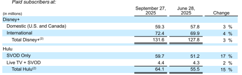迪士尼第四季度财报：流媒体业务达到盈利拐点，乐园业务奠定坚实基础