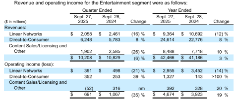 迪士尼第四季度财报：流媒体业务达到盈利拐点，乐园业务奠定坚实基础