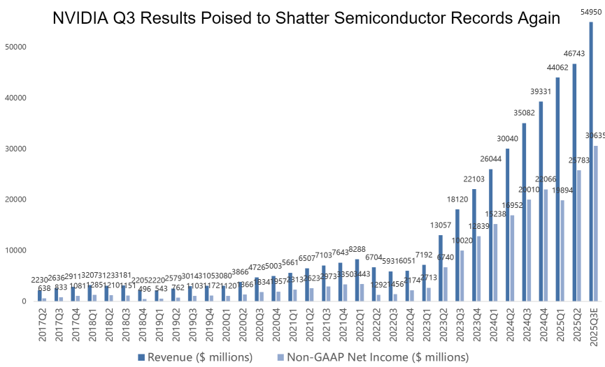 AI泡沫還是買入機會？英偉達的業績將揭曉答案