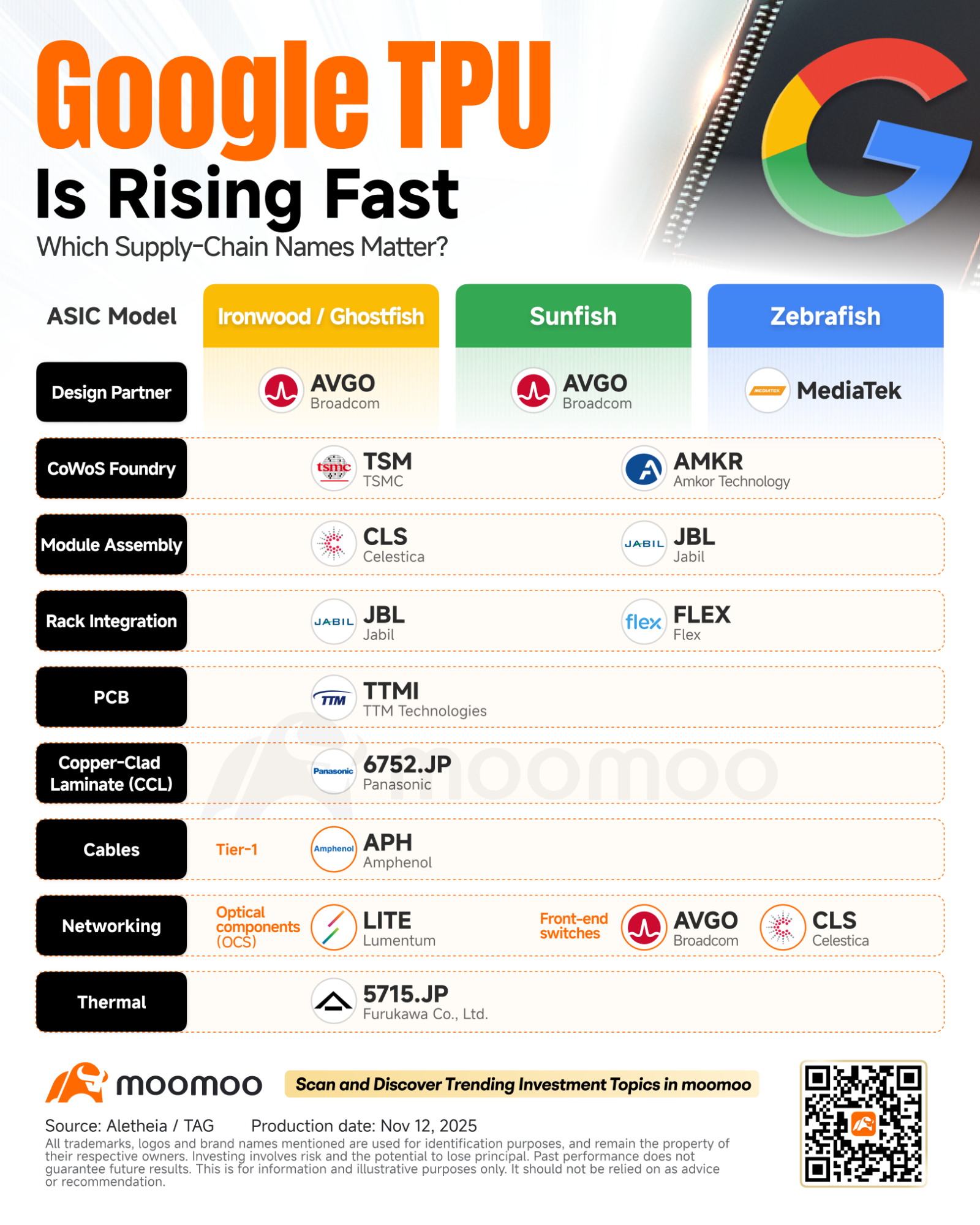 巴菲特终于购买了Google，因为Gemini提升了Alphabet的整体价值- moomoo 社区