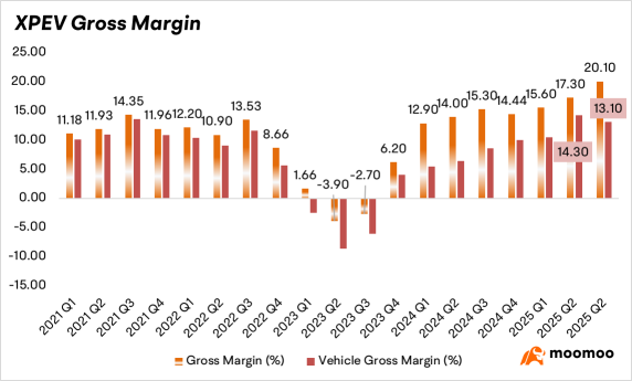 XPeng Earnings Review: Gross Margin Tops 20%, ASP Slides & Soft Q4 Guidance