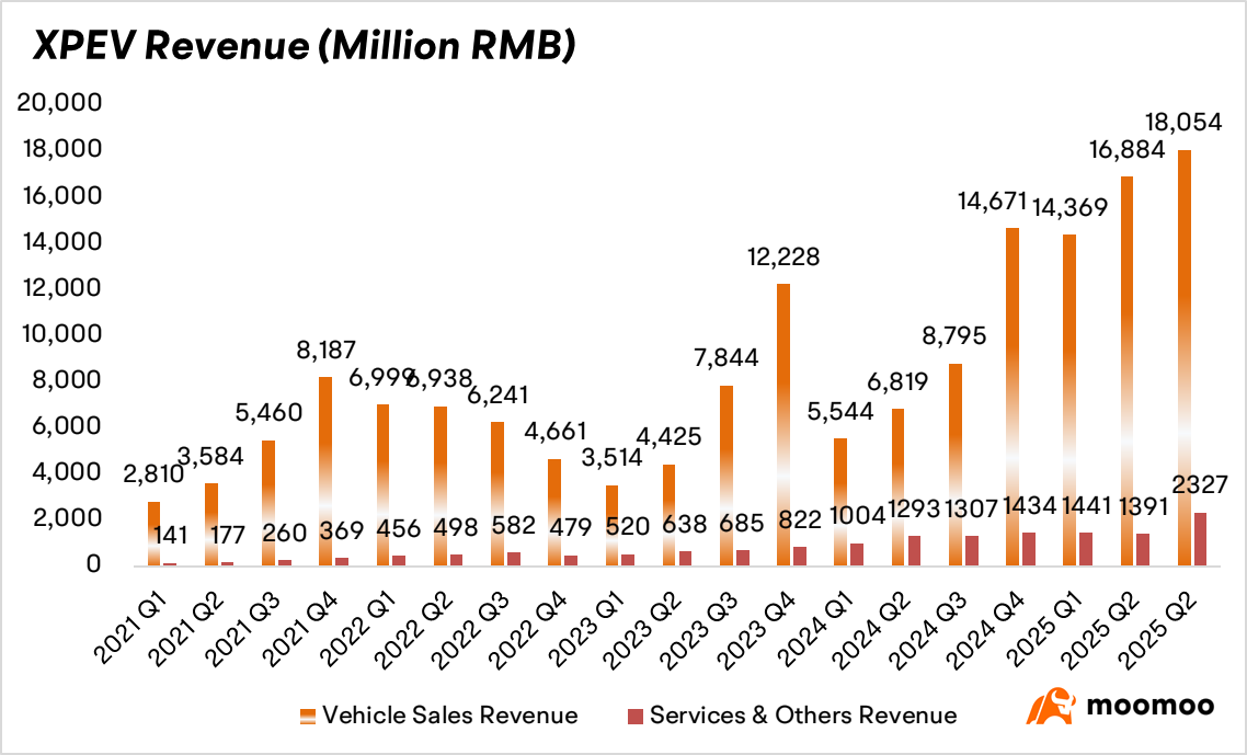 XPeng Earnings Review: Gross Margin Tops 20%, ASP Slides & Soft Q4 Guidance