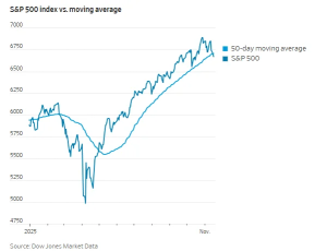 This Week's Selloff: The 50D Key Resistance Has Been Breached - What Comes Next?