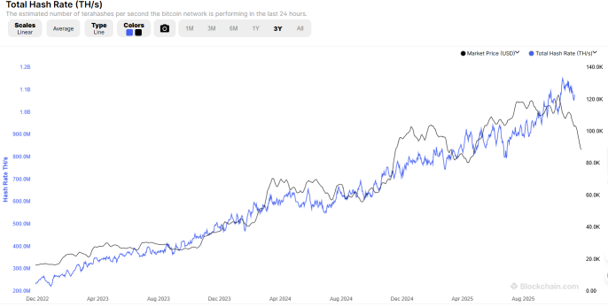Bitcoin Miners Still Benefit From the Power Crunch—Why Google-Linked Names Stand Out