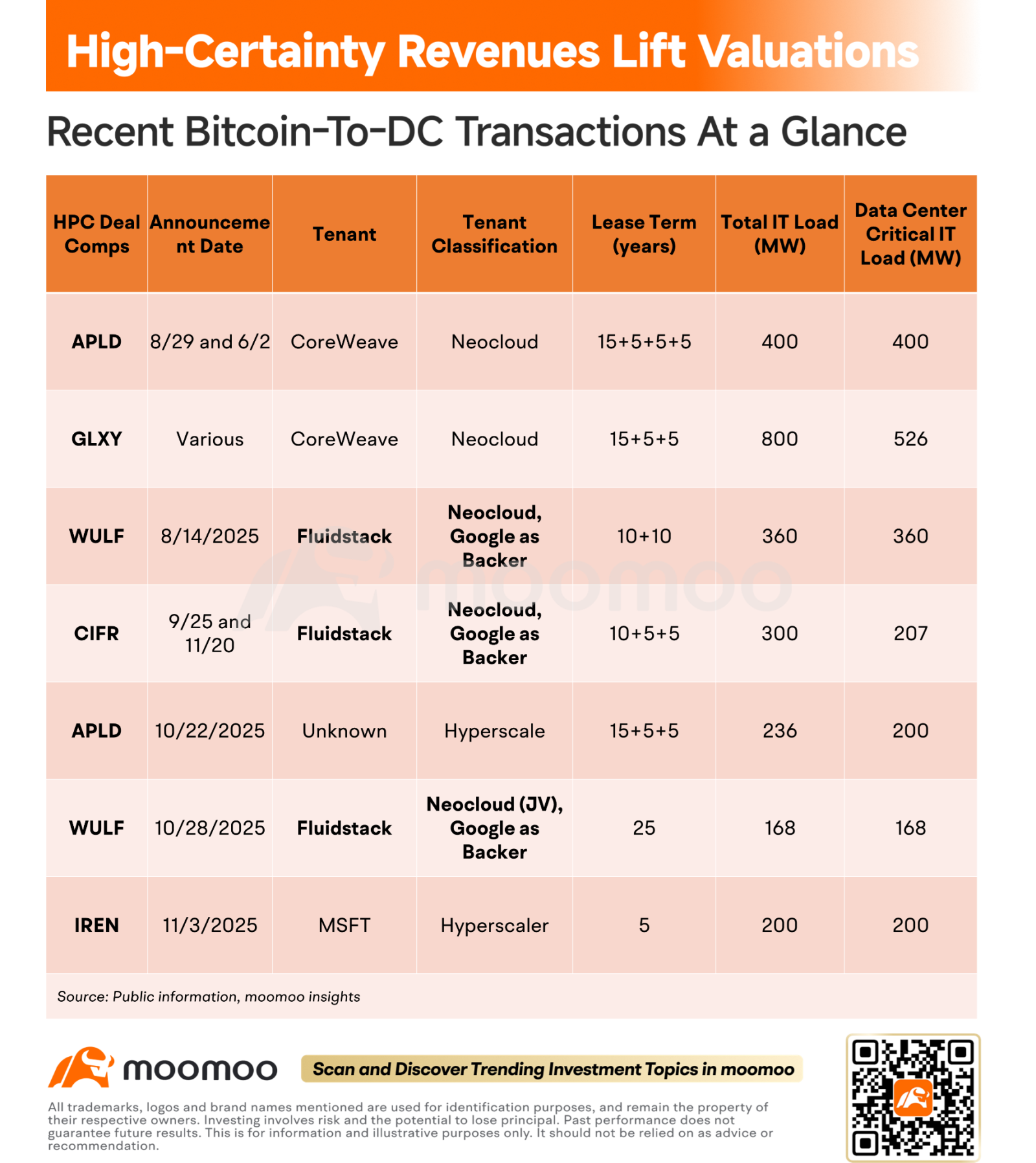 ビットコインマイナーは依然として電力不足の恩恵を受ける—Google関連企業が際立つ理由 - moomooコミュニティ