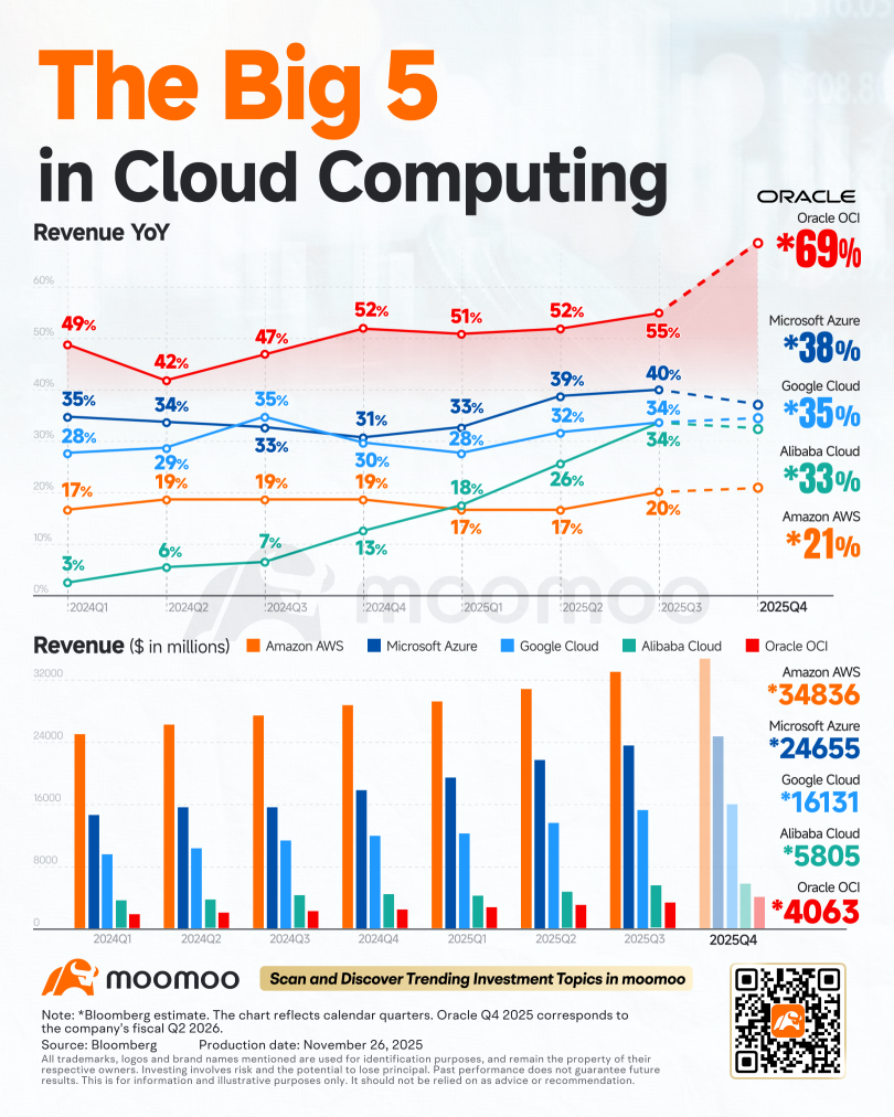 Cloud Giants' Accelerating Growth Defies AI Bubble Fears