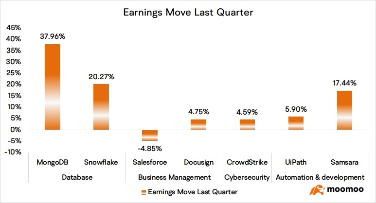 Several SaaS software companies are set to report earnings this week. By business type, they include database and data management, customer relationship management (CRM), cybersecurity, and automation & development. Among them, Salesforce has a market cap of over $200 billion, and CrowdStrike exceeds $100 billion. Based on past performance and industry characteristics, Moomoo ...