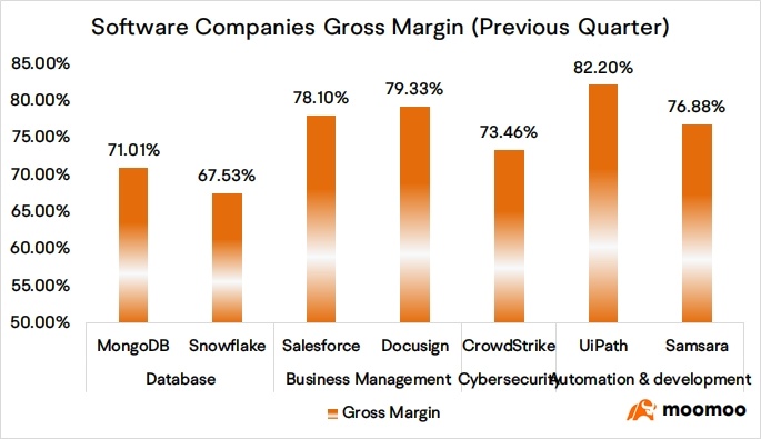 Several SaaS software companies are set to report earnings this week. By business type, they include database and data management, customer relationship management (CRM), cybersecurity, and automation & development. Among them, Salesforce has a market cap of over $200 billion, and CrowdStrike exceeds $100 billion. Based on past performance and industry characteristics, Moomoo ...