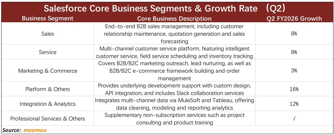 Several SaaS software companies are set to report earnings this week. By business type, they include database and data management, customer relationship management (CRM), cybersecurity, and automation & development. Among them, Salesforce has a market cap of over $200 billion, and CrowdStrike exceeds $100 billion. Based on past performance and industry characteristics, Moomoo ...