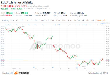 收益預告：2025年減半，Lululemon能否重燃增長？