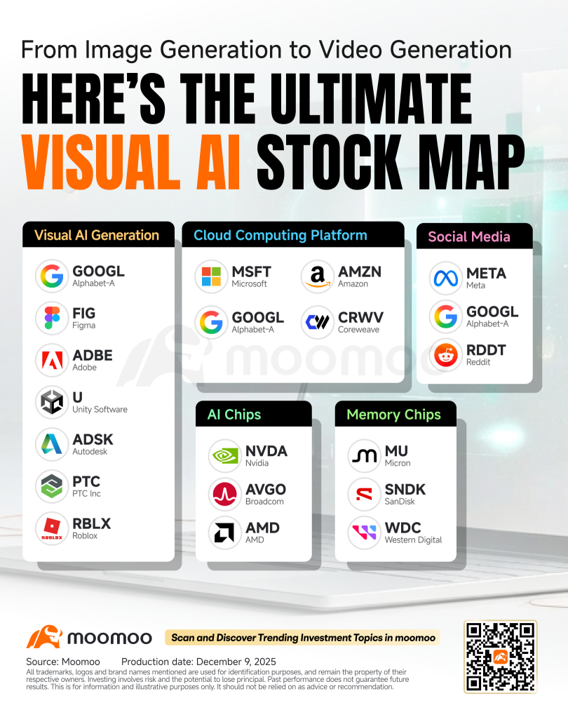 From Sora 2 to Nano Banana Pro: Who Are the Beneficiaries of Visual AI?