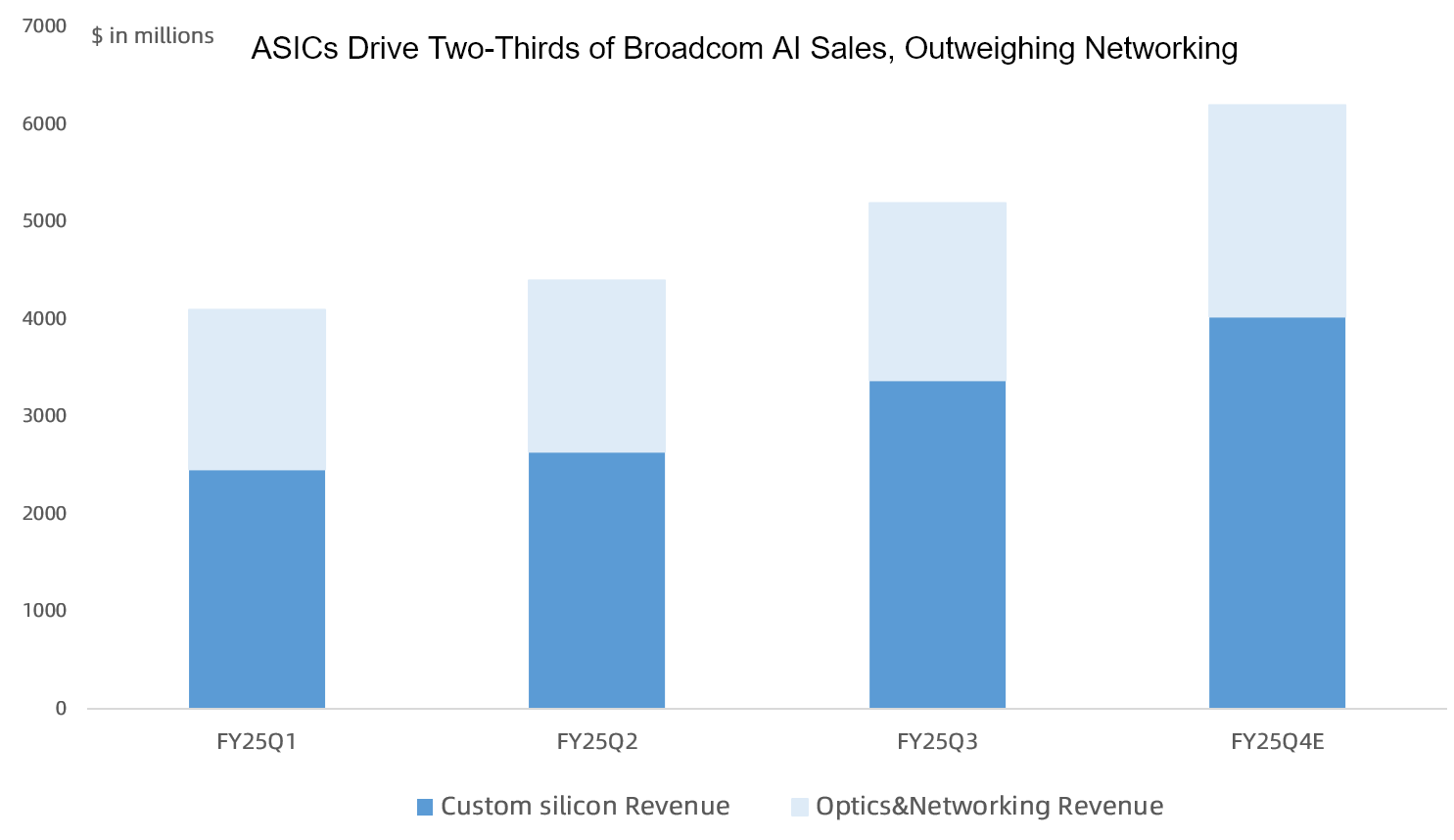 Broadcom Earnings Preview: Eyes on TPU Ramp and a New ASIC Client