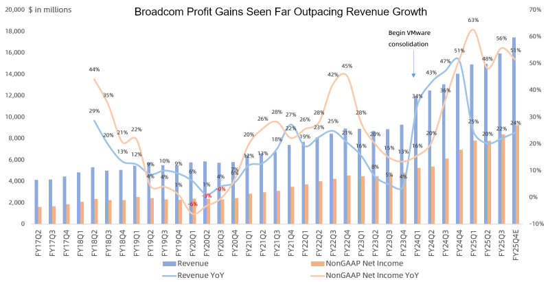 Broadcom Earnings Preview: Eyes on TPU Ramp and a New ASIC Client