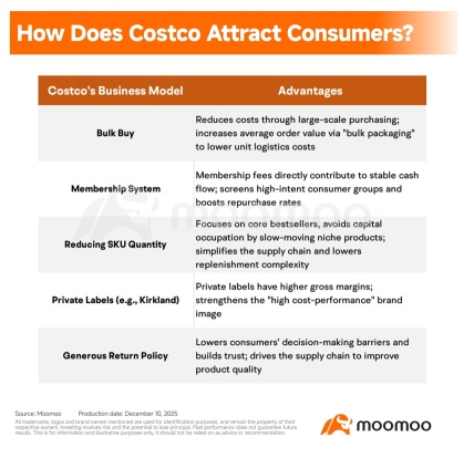 Costco Earnings Test: How American-Style Bulk Buying Defies the Ultra-Fast E‑Commerce