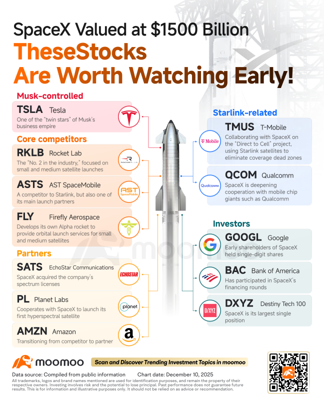 Riding Musk's $1.5 Trillion Rocket: The Stocks Tied to SpaceX's IPO