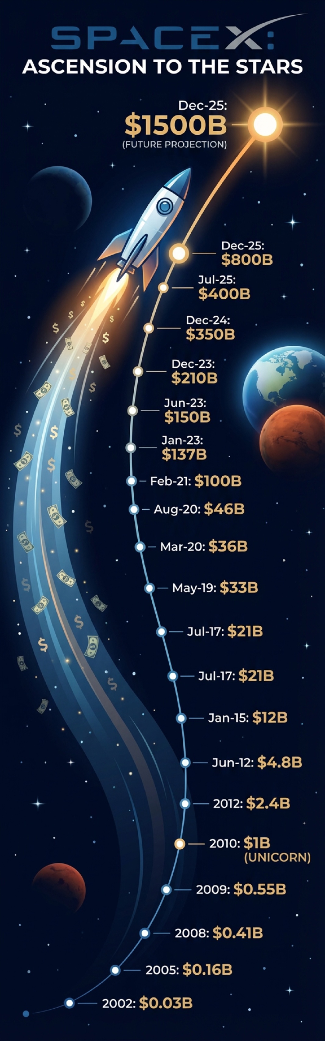 搭乘Musk的1.5万亿美元火箭：与SpaceX首次公开募股相关的股票