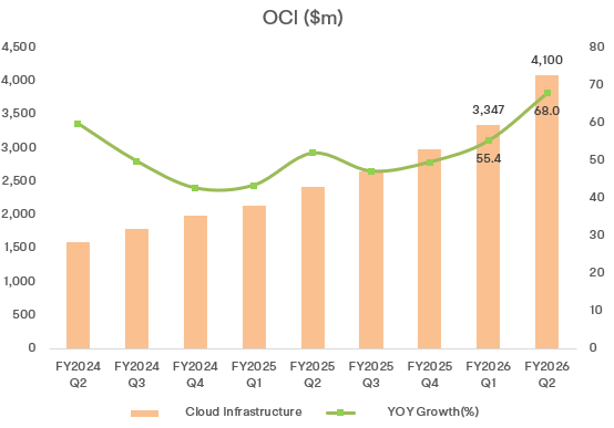 Oracle Q2 Review: The Market No Longer Buys the RPO Story