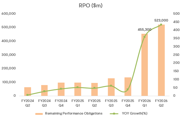 Oracle Q2 Review: The Market No Longer Buys the RPO Story