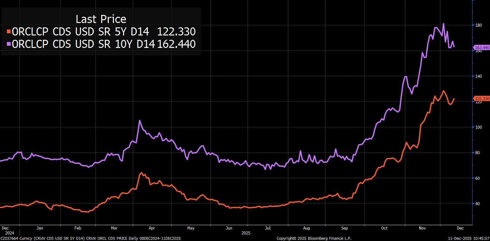Oracle Q2 Review: The Market No Longer Buys the RPO Story