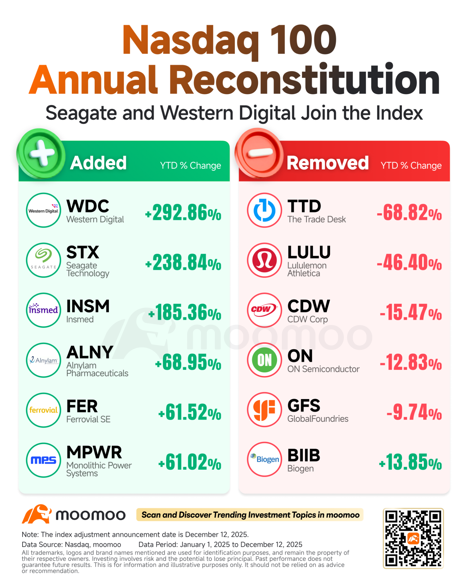 ナスダック100指数の大規模入れ替え：ストレージ大手が指数入り、ルルレモンが除外 - moomooコミュニティ