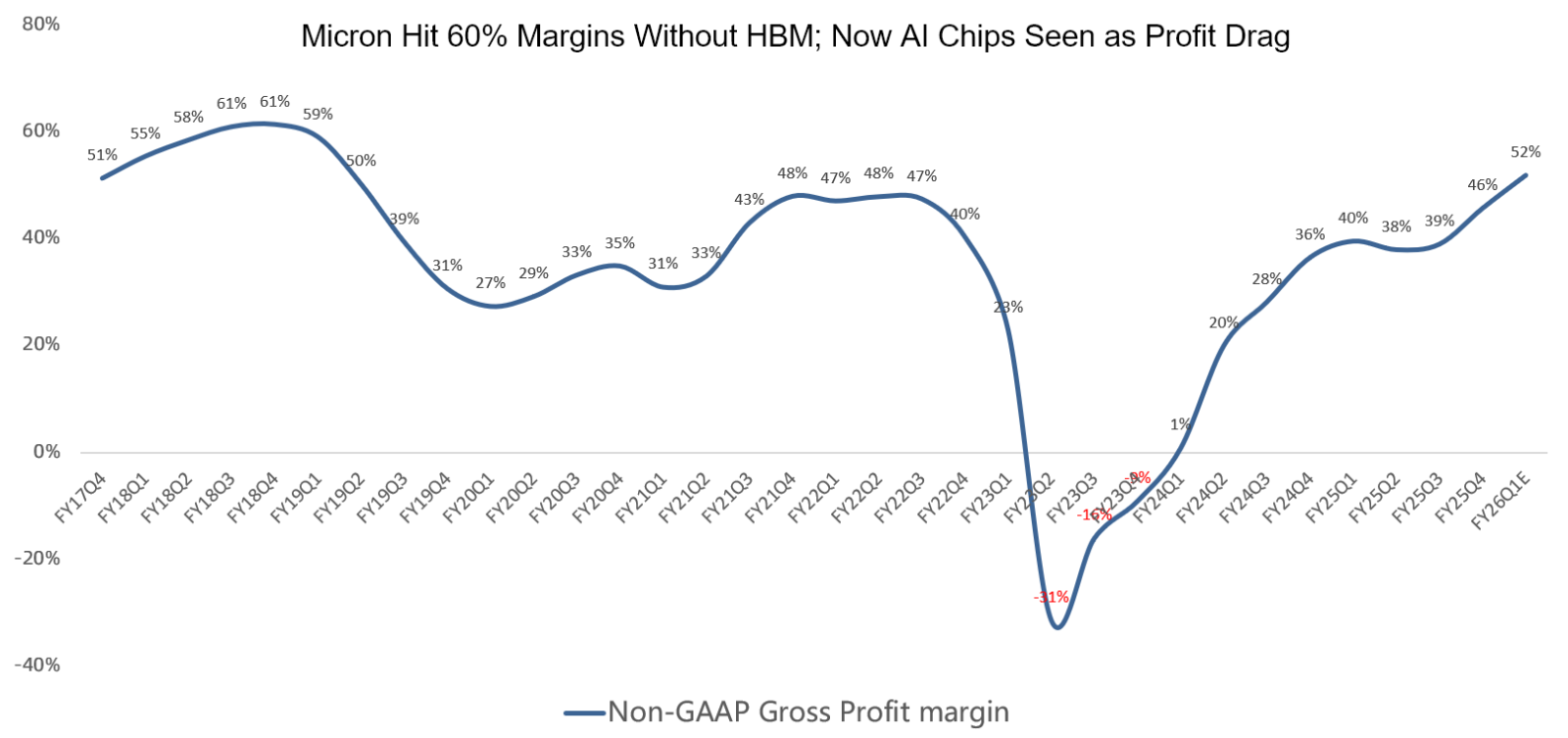 Can Micron's Earnings Reverse AI Pessimism?