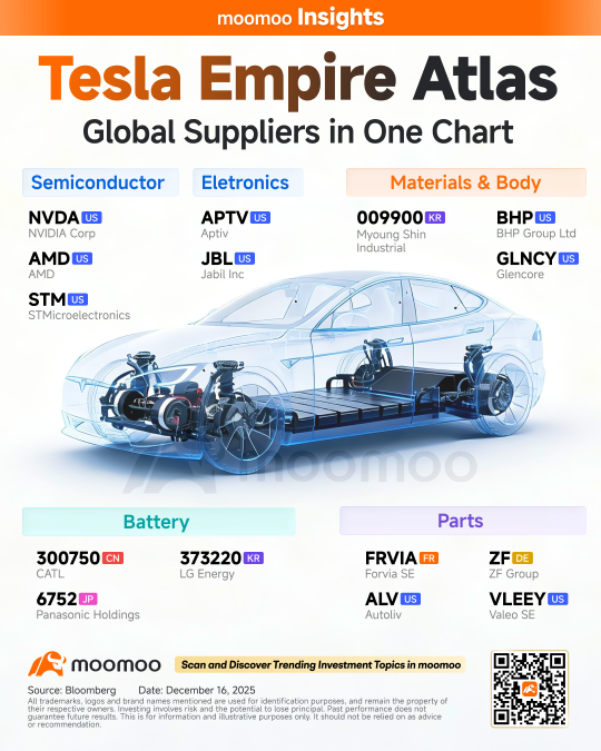 Tesla Supply Chain Empire: Which Companies Are Fueling the EV Myth?