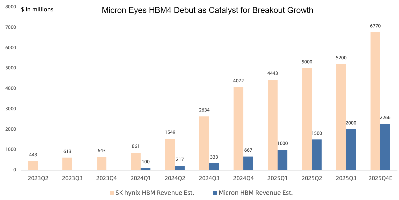 Forget the Sell-Off: Micron Proves the AI Feast Is Just Beginning