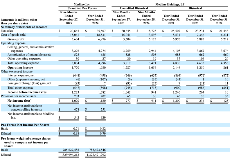 Medline Soars Over 41% in First Day of Trading