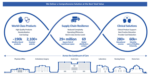 Medline Soars Over 41% in First Day of Trading